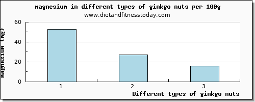 ginkgo nuts magnesium per 100g